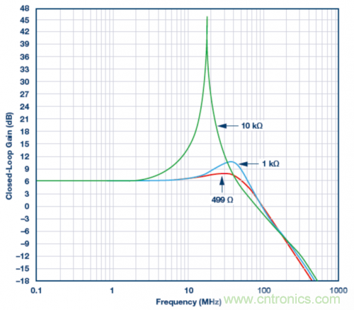 使用ADA4807 SPICE模型的模擬結(jié)果。VS = &plusmn;5 V，G = 2且RLOAD = 1 k?，RF值為499 ?、1 k?和10 k?。
