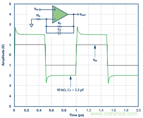 3.3 pF反饋電容CF的脈沖響應(yīng)模擬結(jié)果。VS = &plusmn;5 V，G = 2，RF = 10 k?且RLOAD = 1 k?