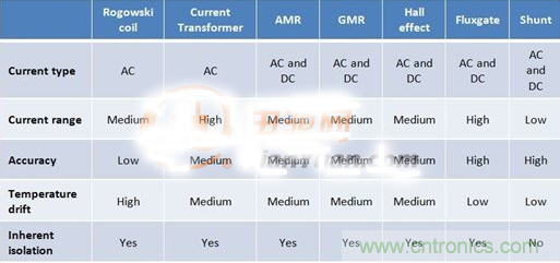 這幾種電流檢測(cè)方式,你想選哪種?