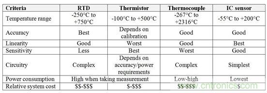 表1：RTD、熱敏電阻器、熱電偶和IC傳感器的相對(duì)優(yōu)勢(shì)與劣勢(shì)