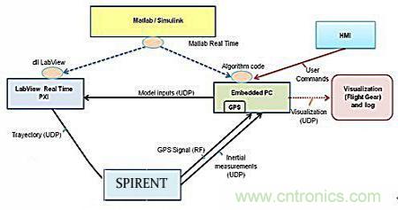 從系統(tǒng)模塊開發(fā)設(shè)計(jì)到仿真，都在這里了！