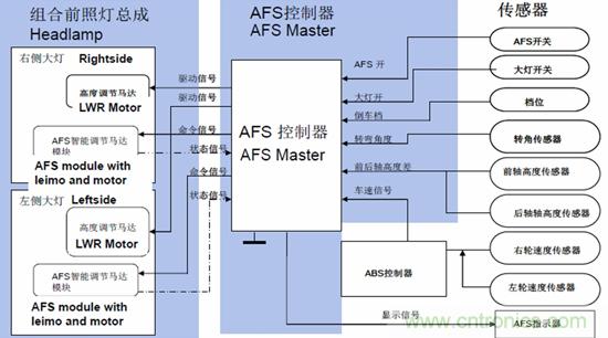 汽車AFS的電機驅(qū)動方案及應用設(shè)計要點
