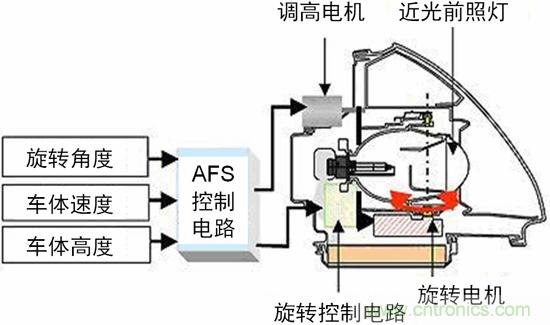 汽車AFS的電機驅(qū)動方案及應用設(shè)計要點