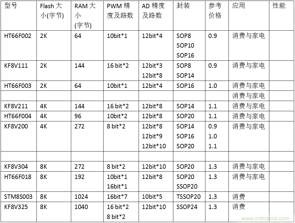 五大主流單片機(jī)橫測(cè)，看哪款才是你的菜？