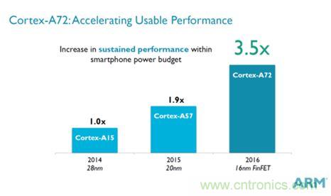 手機(jī)的芯事：性能與功耗續(xù)航必定矛盾？