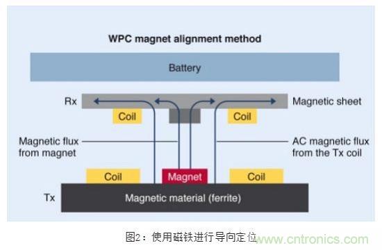 TDK無線電力傳輸線圈，輕松滿足WPC最嚴的Qi規格