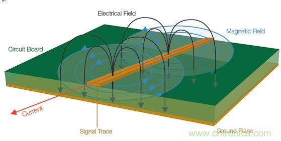  【導讀】全世界幾乎所有政府都在嘗試控制他們國家生產的電子產品產生的有害電磁干擾(EMI)(見圖1)。為了向用戶提供一定的保護和安全等級，政府都會制訂涉及電子產品設計的非常特殊的一些規則和規定。  當然這是好事。但這也意味著為了盡量減少他們的EMI特征并通過官方的EMI認證測試，許多公司必須在產品設計和測試方面花費大量的人力物力。壞消息是，即使采用了好的設計原理、選擇了高質量的元件并且仔細地表征了產品，當進行一致性測試時，如果測試并不是所有階段都進展順利，那么EMI故障仍有可能影響到產品的發布日程。  通常公司為了避免這樣的情景出現，會在設計和原型建立階段做一些&ldquo;預先的一致性&rdquo;測量。更好的做法是在產品發出去做一致性測試之前就能夠確定和修復潛在的EMI問題。  當然，大多數公司的實驗室并不具備做絕對EMI測量所需的測試室條件。好消息是，無需復制測試室條件就確定和解決EMI問題是完全可行的。本文討論的一些技術可以幫助你減少一個產品在測試室進行最終完整的EMC一致性評估時失敗的風險。本文還舉了一個確定信號特征和一致性以便找出EMI發射源的例子。  1 圖1：信號中不斷變化的電壓和電流會產生電磁場。  理解EMI報告  在討論排查技術之前，介紹一下EMI測試報告是很有必要的。乍一看，EMI報告似乎直接提供了有關特定頻率點故障的信息，因此事情看起來很簡單，就是使用報告中的數據確定設計中的哪個元件包含問題源頻率，并特別加以注意，以便通過下一輪測試。然而，雖然許多測試條件在報告中是明確表示的，但一些需要考慮的重要事情可能并不那么明顯。在審查設計并試圖判斷問題源時，理解測試室如何生成這種報告是很有幫助的。  請看圖2所示的EMI測試報告，這份報告顯示大約90MHz處有個故障。  出現EMI問題怎么辦？四大實用性技巧幫你正確排查 圖2：這份EMI測試報告顯示大約90MHz處有個故障。  圖3是對應的列表數據報告，其中詳細列出了測試頻率、測量得到的幅度、校準后的校正因子以及調整后的場強。然后將調整后的場強與下一欄中的指標進行比較，確定余量或超額量，顯示在最右欄。  在圖3所示的余量欄中，你可以看到有一個峰值超出了這個規范標準在88.7291MHz處規定的極限，與規范相差-2.3。  出現EMI問題怎么辦？四大實用性技巧幫你正確排查 圖3：這個列表數據對應的是圖2，它顯示故障點位于88.7291MHz處，但有許多因素令人懷疑這是否是實際的頻率。  你完工了，是嗎？不，沒這么快。不要讓所有這些數字讓你相信這是問題EMI源的精確頻率。事實上，測試報告中給出的頻率很有可能不是實際的源頻率。國際無線電干擾特別委員會(CISPR)指出，在執行輻射發射測試時，依據具體的頻率范圍必須使用不同的測試方法。每種范圍要求特定分辨率帶寬的濾波器和檢測器類型，如表1所示。濾波器帶寬決定了解析實際感興趣頻率的能力；這意味著頻率范圍在排查問題源好多方面會有變化。  出現EMI問題怎么辦？四大實用性技巧幫你正確排查 表1：CISPR測試要求根據不同頻率范圍而有所變化，并影響頻率分辨率。  這里需要著重指出的是，對某些頻率范圍，CISPR測試要求提倡使用準峰值(QP)這種檢測器類型，這將掩蓋實際頻率。通常EMI部門或外部實驗室一開始是使用簡單的峰值檢測器執行掃描來發現問題區域的。但當所發現的信號超過或接近規定極限時，他們也執行準峰值測量。準峰值是EMI測量標準定義的一種方法，用來檢測信號包絡的加權峰值。它根據信號的持續時間和重復率對信號進行加權，以便對從廣播角度看解釋為&ldquo;騷擾&rdquo;的信號施加更多的權重。與不頻發的脈沖相比，發生頻率更高的信號將導致更高的準峰值測量結果。換句話說，問題信號發生的越頻繁，問題信號的絕對幅度就越可能被準峰值測量所屏蔽。  好消息是，峰值和準峰值掃描對預先一致性測試來說仍然是有用的。圖4給出了一個峰值和準峰值檢測的例子。圖中顯示了峰值檢測和準峰值檢測中都能看到的脈寬為8&mu;s、重復率為10ms的信號。結果準峰值的檢測結果比峰值低了10.1dB。  出現EMI問題怎么辦？四大實用性技巧幫你正確排查 圖4：峰值檢測和準峰值檢測的比較。  需要記住的一個好規則是，準峰值檢測值總是小于或等于峰值檢測值，永遠不會大于峰值檢測值。因此你可以使用峰值檢測來開展你的EMI排查和診斷。你不需要達到與EMI部門或實驗室掃描同等程度的精度，因為測量都是相對值。如果你的實驗室報告中的準峰值檢測值表明，設計超過了3dB，峰值檢測值超過了6dB，那么你就知道你需要的修復工作是將信號減小3dB或更多。  測試室為出EMI報告而開展的掃描通常是在特殊條件下進行的，你的公司實驗室也許無法復制這些條件。舉例來說，待測設備(DUT)可能放在一個轉盤上，以便于從多個角度收集信號。這種方位角信息是很有用的，因為它能指示問題發生的DUT區域。或者EMI測試室可能在校準過的射頻房內開展他們的測量，并報告作為強場的測量結果。  幸運的是，你并不需要完全復制測試室的條件才能排查EMI測試故障。與在高度受控的EMI測試線上執行的絕對測量不同，可以使用測試報告中的信息、深入理解用于產生報告的測量技術以及對待測設備周邊的相對觀察以隔離問題源并估計糾正有效性來開展問題的排查工作。  從哪里開始發現EMI輻射？  現在是把我們的目光專注到有害的EMI源上面的時候了。當我們從EMI的角度看任何一款產品時，整個設計可以被看作是能量源和天線的一個集合。EMI問題的常見(但絕不是唯一)源包括：  電源濾波器  地阻抗  沒有足夠的信號返回  LCD輻射  元件寄生參數  電纜屏蔽不良  開關電源(DC/DC轉換器)  內部耦合問題  金屬外殼中的靜電放電  不連續的返回路徑  為了確定一塊特定電路板上的能量源以及位于特定EMI問題中心的天線，你需要檢查被觀察信號的周期。信號的射頻頻率是多少？是脈沖式的還是連續的？這些信號特征可以使用基本的頻譜分析儀進行監視。  你還需要查看巧合性。待測設備(DUT)上的哪個信號與EMI事件是同時發生的？一般常見的做法是用示波器探測DUT上的電氣信號。檢查EMI問題與電氣事件的巧合性無疑是EMI排查中最耗時間的工作。過去，將來自頻譜分析儀和示波器的信息以同步方式關聯在一起一直是很難做的一件事。  然而，混合域示波器(MDO)的推出使情況有了改觀，它能提供同步的而且與時間相關聯的觀察和測量功能。如圖5所示的這種儀器能夠相當容易地讓我們觀察哪個信號與哪個EMI事件同時發生，從而可以簡化EMI排查過程。  出現EMI問題怎么辦？四大實用性技巧幫你正確排查 圖5：混合域示波器(MDO)將頻譜分析儀、示波器和邏輯分析儀組合在一臺儀表內，可以從全部三臺儀器中產生同步的而且與時間關聯的測量結果。圖中顯示的是泰克公司的MDO4000B。  MDO將混合信號示波器的功能和頻譜分析儀的功能整合在一起。借助這種組合，你能夠自動顯示模擬信號特征、數字時序、總線事務以及射頻并在這些信息基礎上實現觸發。一些MDO還能捕獲或觀察頻譜和時域軌跡，包括射頻幅度對時間、射頻相位對時間以及射頻頻率對時間的關系曲線。射頻幅度與時間軌跡如圖6所示。  出現EMI問題怎么辦？四大實用性技巧幫你正確排查 圖6：這張圖顯示了MDO提供的時間關聯觀察功能，圖中顯示了射頻幅度與時間的關系軌跡。  用近場探測開展相對測量  雖然一致性測試過程設計用于產生絕對的校準過的測量，但排查工作很大程度上可以使用從待測設備發生的電磁場的相對測量方法。更有甚者，你可以使用MDO的頻譜分析儀功能和射頻通道探測近場中的波阻行為，從而找出能量源來。與此同時，你可以用示波器某個模擬通道上的無源探針探測信號，以便發現與射頻關聯的信號。  不過首先你得了解一些有關待探測的電磁場區的一些背景知識。圖7顯示了處于近場和遠場中的波阻行為以及兩者之間的過渡區。從圖中可以看到，在近場區中，場的范圍可以從占主導地位的磁場到占主導地位的電場。在近場中，非輻射行為是主導的，因此波阻取決于源的性質和距源的距離。而在遠場中，阻抗是固定不變的，測量不僅取決于在近場中可觀察到的活動，而且取決于天線增益和測試條件等其它因素。  出現EMI問題怎么辦？四大實用性技巧幫你正確排查 圖7：這張圖顯示了近場和遠場中的波阻行為以及兩者之間的過渡區。近場測量可用于EMI排查。  近場測量是可用于EMI排查的一種測量，因為它不要求測試站點提供專門的條件就能讓你查出能量源。然而，一致性測試是在遠場中進行的，而不是近場。你通常不會使用遠場，因為有太多的變量讓它變得復雜起來：遠場信號的強度不僅取決于源的強度，而且取決于輻射機制以及可能采取的屏蔽或濾波措施。根據經驗需要記住，如果你能觀察遠場中的信號，那么應該能看到近場中的相同信號。(然而，能觀察到近場中的信號而看不到遠場中的相同信號是很可能的)  近場探針實際上就是設計用于拾取磁場(H場)或電場(E場)變化的天線。一般來說，近場探針沒有校準數據，因此它們適合用于相對測量。如果你對用于測量H場和E場變化的探針不熟悉，那么最好了解一些近場探針設計和最佳使用方法：  H場(磁場)探針具有獨特的環路設計，如圖8所示。重要的是，H場探針的方向是有利于環路平面與待測導體保持一致的，這樣布置的環路可以使磁通量線直接穿過環路。  出現EMI問題怎么辦？四大實用性技巧幫你正確排查 圖8：將H場探針與電流流向保持一致可以使磁場線直接穿過環路。  環路大小決定了靈敏度以及測量面積，因此在使用這類探針隔離能量源時必須十分小心。近場探針套件通常包含許多不同的環路大小，以便你使用逐漸減小的環路尺寸來縮小測量面積。  H場探針在識別具有相對大電流的源時非常有用，比如：  低阻抗節點和電路  傳輸線  電源  端接導線和電纜  E場(電場)探針用作小型單極天線，并響應電場或電壓的變化。在使用這類探針時，重要的是你要保持探針垂直于測量平面，如圖9所示。  出現EMI問題怎么辦？四大實用性技巧幫你正確排查 圖9：將E場探針垂直于導體放置以便觀察電場。  在實際應用中，E場探針最適合查找非常小的區域，并識別具有相對高電壓的源以及沒有端接的源，比如：  高阻抗節點和電路  未端接的PCB走線  電纜  在低頻段，系統中的電路節點阻抗可能變化很大；此時要求一定的電路或實驗知識，以確定H場或E場能否提供最高的靈敏度。在較高頻段，這些區別可能非常顯著。在所有情況下，開展重復性的相對測量很重要，這樣你就能肯定因為實現的任何變化引起的近場輻射結果能被精確再現。最重要的是，每次試驗改變時近場探針的布局和方面要保持一致。  跟蹤EMI輻射源  在這個例子中，小型微控制器的EMI掃描指示有一個超限故障似乎來自于中心頻率約為144MHz的寬帶信號。借助MDO的頻譜分析儀功能，第一步是將H場探針連接到射頻輸入端，用相對的近場測量定位能量源。  如上所述，重要的一點是H場探針的方向要讓環路平面與待測導體保持一致。在PCB周圍移動H場探針，你就可以定位能量源。通過選擇逐漸縮小孔徑的探針，你可以將搜索定位在一個較小的區域內。  一旦定位到明顯的能量源，如圖10所示的射頻幅度與時間軌跡就能顯示這個范圍內所有信號的完整的功率與時間關系。利用這個軌跡線可以清楚地看到顯示屏中有一個大的脈沖。移動頻譜時間使其通過記錄長度，很明顯可以看到EMI事件(中心位于140MHz左右的寬帶信號)直接對應于這個大脈沖。為了使測量穩定下來，打開射頻功率觸發器，然后增加記錄長度以判斷這個射頻脈沖發生的頻度。為了測量脈沖重復周期，打開測量標記并直接判斷周期。  出現EMI問題怎么辦？四大實用性技巧幫你正確排查 圖10：MDO的射頻幅度與時間軌跡(上圖)顯示在140MHz處有一個顯著的脈沖。頻譜圖形(下圖)顯示了這個脈沖的頻率內容。  明確斷定EMI源的下一步是利用MDO的示波器功能。保持相同的設置，打開示波器的模擬通道1，瀏覽PCB以尋找與EMI事件同時發生的信號源。  在利用示波器探針瀏覽信號一段時間后，就可以發現圖11所示的信號：在這個案例中是一個電源濾波器。從顯示屏上可以清晰地看到，連接示波器通道1的信號與EMI事件直接相關。現在就可以制訂EMI修復計劃了，以便在開展認證測試之前解決這個問題。  http://m.mengyueyun.cn/emc-art/80031217 圖11：使用示波器模擬通道上的無源探針找出與射頻關聯的信號。  本文小結  不能通過EMI一致性測試可能將產品開發計劃置于風險之中。然而，預先一致性測試可以幫助你在到達這個階段之前排除EMI問題。與高度受控的EMI測試線中的絕對測量不同，你可以使用EMI測試報告中的信息開展相對測量，并用它來隔離問題源，并估計修復效果。  高效的EMI排查一般是利用近場探測方法尋找相對高的電磁場，判斷它們的特征，然后使用混合域示波器將場活動與電路活動關聯在一起來判斷EMI源。本文概述的排查技術可以有效地幫助你隔離有害的能量源，以便于你在將設計提交給EMI認證之前修復這個問題。     【推薦閱讀】  汽車Soc系統電磁兼容設計與EMC標準 如何解決LED電源設計中的EMC/EMI難題 (多圖) 最大限度地減小在汽車環境中的 EMI 擁有超低電磁輻射的高壓充電泵 為電過應力事件提供高效浪涌保護