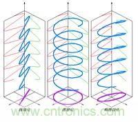 EMC測試中為什么往往垂直極化的測試結果大于水平極化？