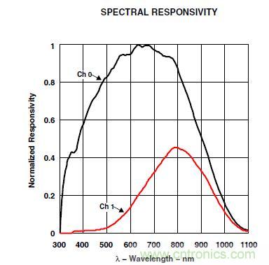 智能手機如何實現環境光感測？