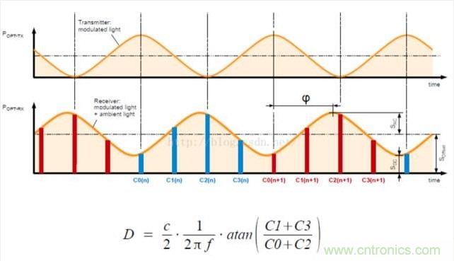 由來已久的ToF技術真的不可取代?