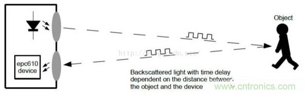 由來已久的ToF技術真的不可取代?