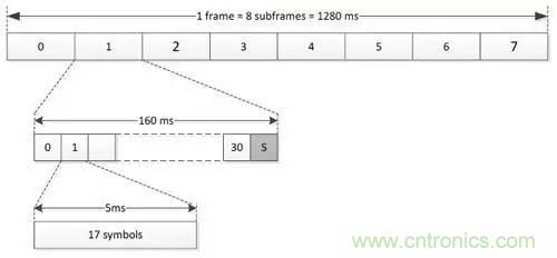 NB-LTE與NB-CIoT誰更能討得5G的歡心？