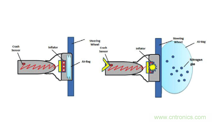 利用F-RAM&reg;打造汽車安全氣囊應用