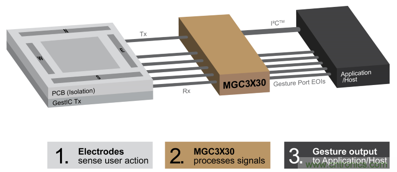 基于電場感應(yīng)原理的3D手勢識別技術(shù)，你會玩嗎？