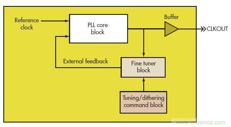 PowerXR EMI降低技術(shù)利用擴(kuò)頻時鐘抖動