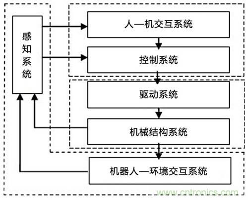 3種完整的智能機(jī)器人解決方案，任你選！