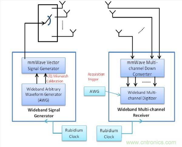 此量測系統包括用于精確Tx與Rx同步化的銣頻率,以及可將信號產生與數據擷取維持一致的擷取觸發器