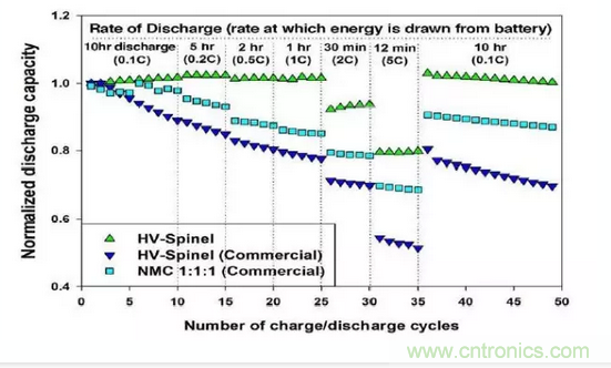 噱頭還是黑科技？2016十大電池前瞻技術盤點
