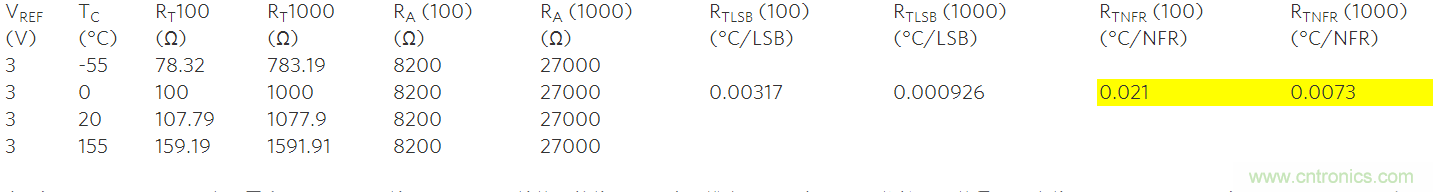 高精度溫度測量帶動鉑電阻溫度檢測器和&Sigma;-&Delta; ADC應用