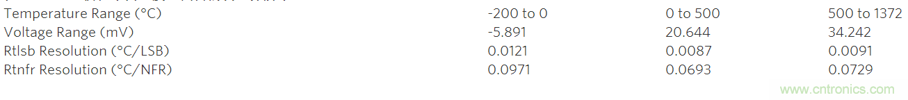 利用先進的熱電偶和高分辨率&Sigma;-&Delta; ADC實現(xiàn)高精度溫度測量