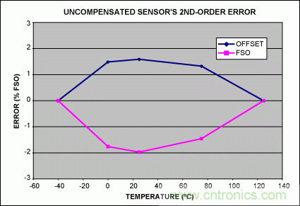 如何利用MAX1452實現遠端傳感器補償?