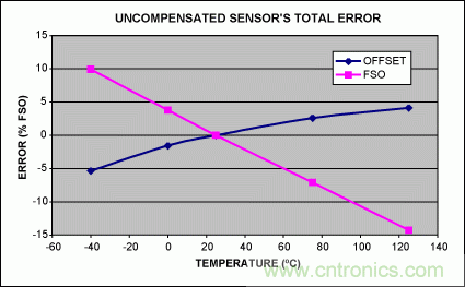 如何利用MAX1452實現遠端傳感器補償?