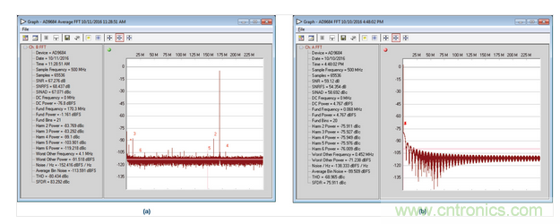 AD9684 ADC采樣的正常和異常FFT結果,采樣條件:500 MSPS,170.3 MHz,AIN = –1 dBFS。