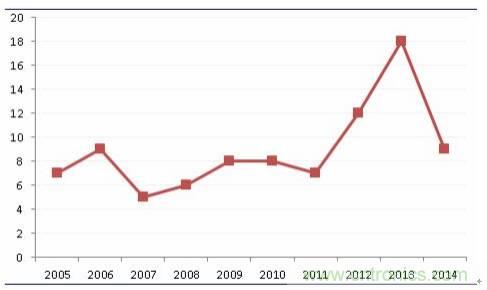 良心出品|頂級MLCC知識全在這里(附行內知名廠商)