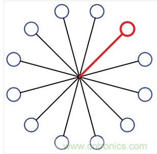 12端口的集中扇出配置。所有的端口在星狀配置下透過(guò)一個(gè)阻性功率分波/混波器進(jìn)行連接。圖中總共有12個(gè)可編程的衰減器