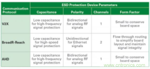 先進通信協議的汽車電路保護解決方案