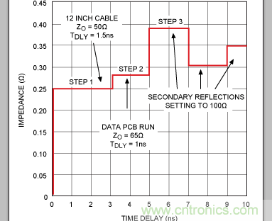 如何利用TDR (時(shí)域反射計(jì))測量傳輸延時(shí)?
