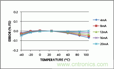 滿足工業需求的高性能、高精度、4&ndash;20mA電流環變送器