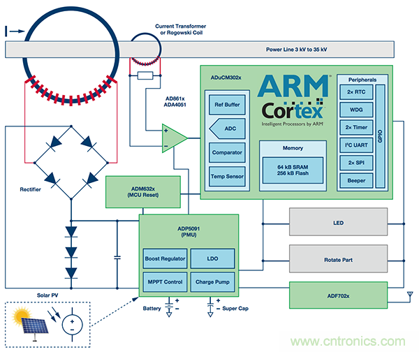 下一代線路傳感器： 采集電能、互聯、減少維護工作量