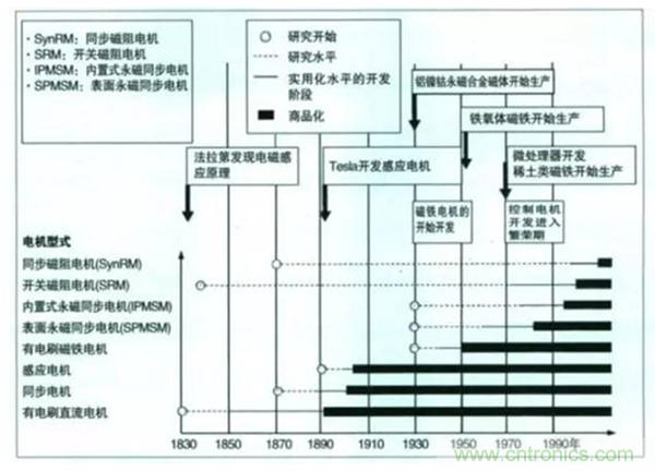 新能源汽車驅動電機深度分析!