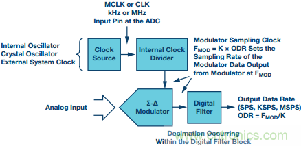 &Sigma;-&Delta;型ADC拓撲結構 基本原理：第一部分