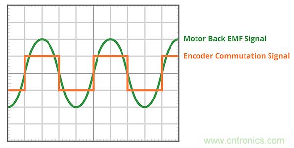 什么是 BLDC 電機換向的最有效方法？