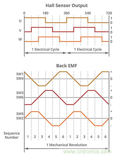 什么是 BLDC 電機換向的最有效方法？