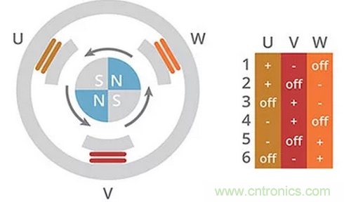 什么是 BLDC 電機換向的最有效方法？