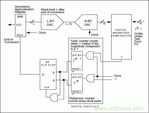 高速模數(shù)轉換器(ADC)的INL/DNL測量