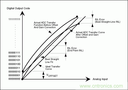 高速模數(shù)轉換器(ADC)的INL/DNL測量
