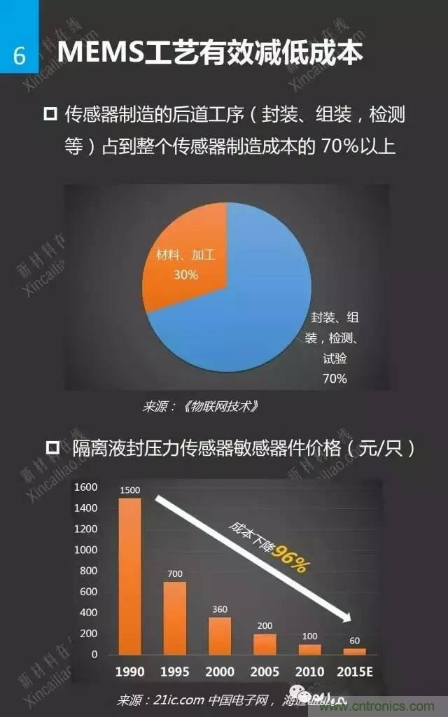 MEMS傳感器產業鏈及其廠家匯總（附圖解）