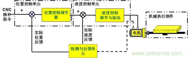 機(jī)器人熱潮中的伺服系統(tǒng)