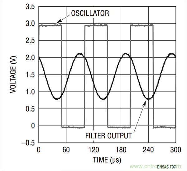 【設計要點】較低功率運放:實用正弦波