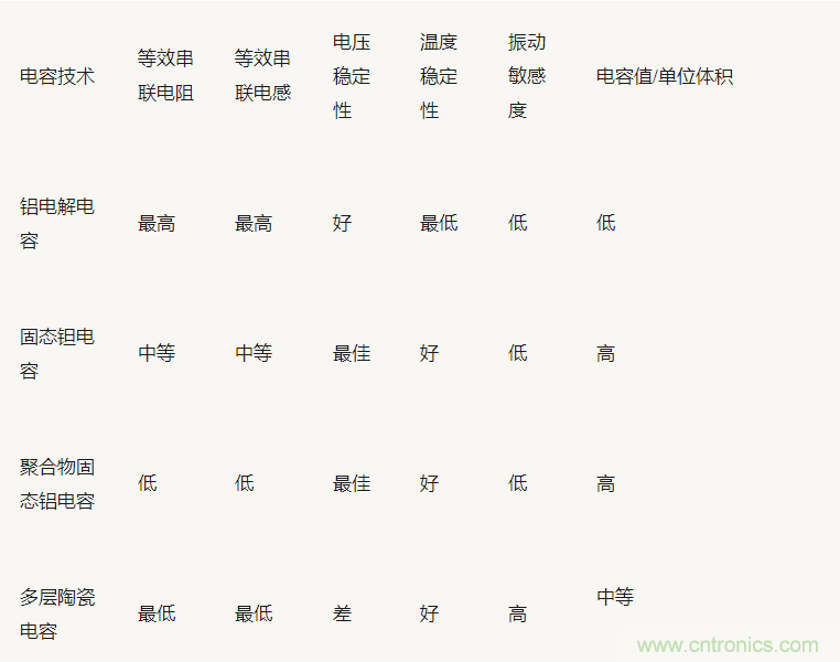 為什么選擇旁路電容很重要?