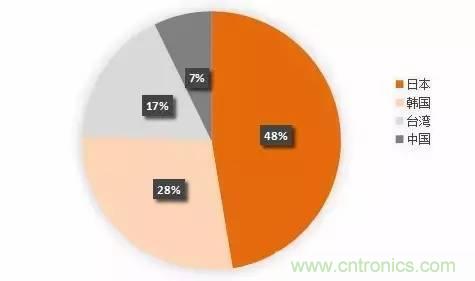 扒一扒日本電子元器件產業的那些事，數據驚人