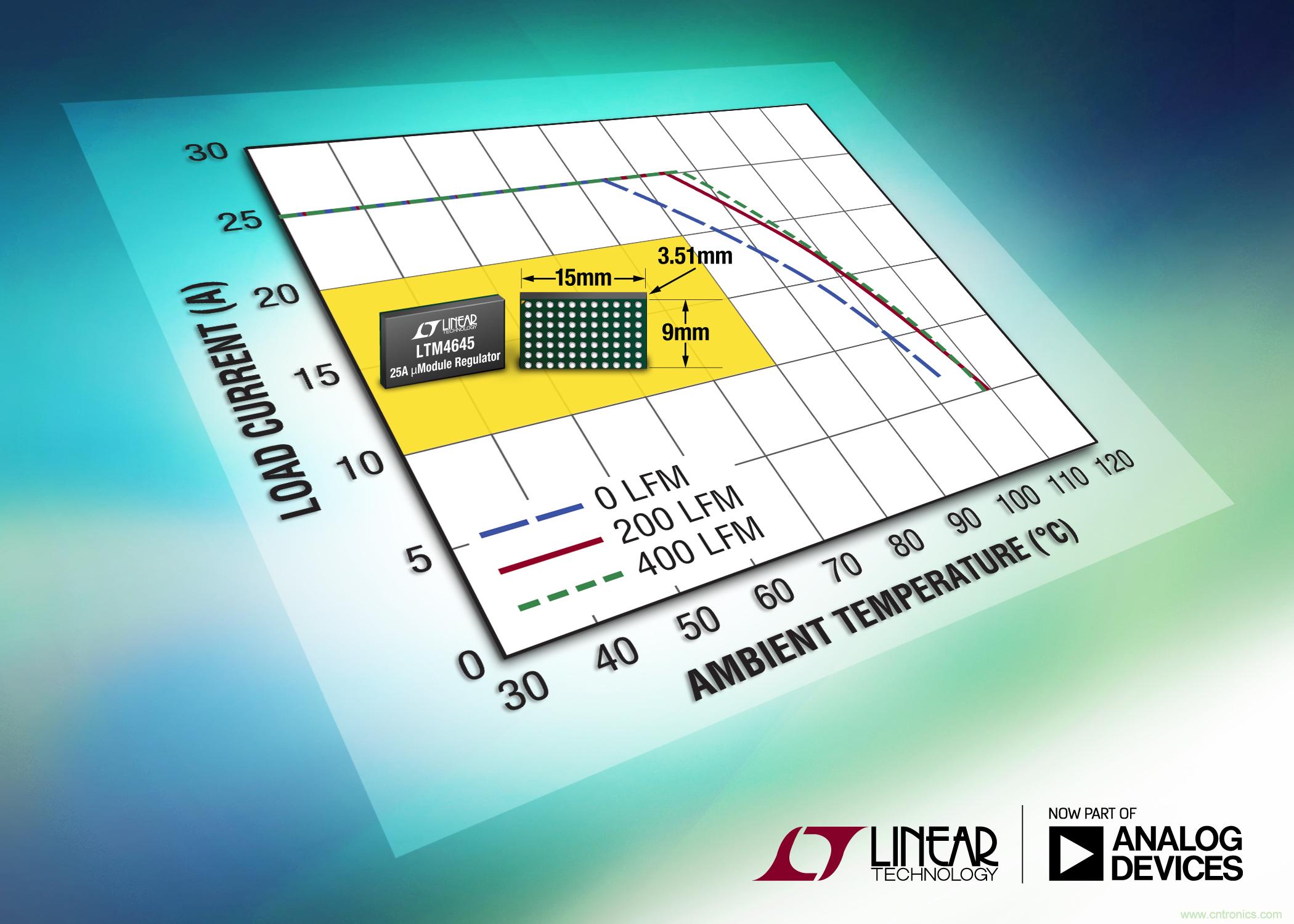 25A &micro;Module 穩壓器支持 N+1 冗余以在故障情況下確保電源可用性