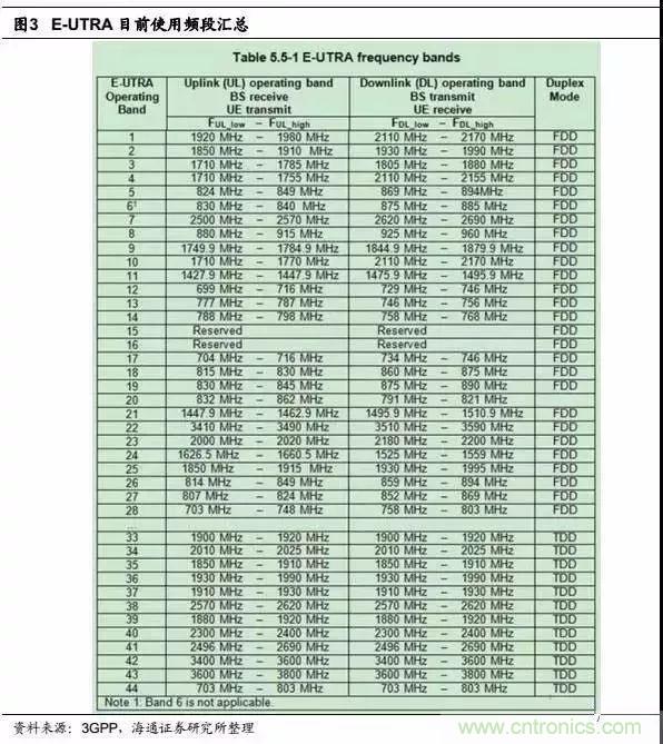 關(guān)于手機射頻芯片知識，你還不知道的事！