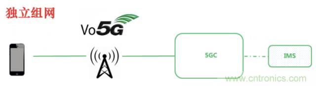 從VoLTE到VoNR,5G怎樣提供語音業務?