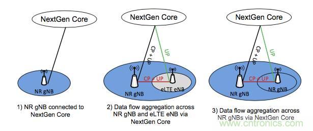 從VoLTE到VoNR,5G怎樣提供語音業務?