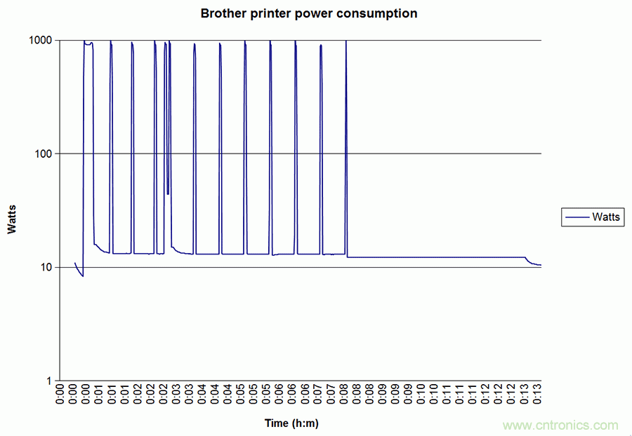 家電閑時功耗多少？結果超出想象！